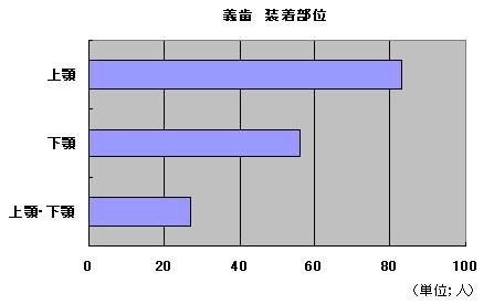 義歯　装着部位