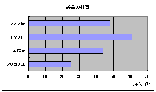 義歯の材質